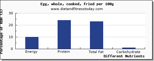 chart to show highest energy in calories in cooked egg per 100g